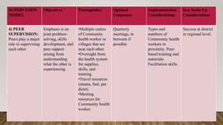 SUPERVISION
MODEL
Objectives Prerequisites Optimal
Frequency
Implementation
Considerations
Key Scale-Up
Considerations
4) PEER
SUPERVISION:
Peers play a major
role in supervising
each other.
Emphasis is on
joint problem-
solving, skills
development, and
peer support
arising from
understanding
what the other is
experiencing.
•Multiple cadres
of Community
health worker or
villages that are
near each other.
•Oversight from
the health system
for supplies,
skills, and
training.
•Travel resources
(means, fuel, per
diem).
•Meeting
resources for
Community health
worker.
Quarterly
meetings, in
between if
possible
Types and
numbers of
Community health
workers in
proximity. Peer-
based training and
materials.
Facilitation skills.
Success at district
or regional level.
 