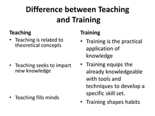 Difference between Teaching
and Training
Teaching
• Teaching is related to
theoretical concepts
• Teaching seeks to impart
new knowledge
• Teaching fills minds
Training
• Training is the practical
application of
knowledge
• Training equips the
already knowledgeable
with tools and
techniques to develop a
specific skill set.
• Training shapes habits
 