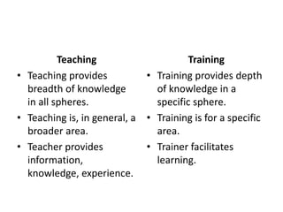 Teaching
• Teaching provides
breadth of knowledge
in all spheres.
• Teaching is, in general, a
broader area.
• Teacher provides
information,
knowledge, experience.
Training
• Training provides depth
of knowledge in a
specific sphere.
• Training is for a specific
area.
• Trainer facilitates
learning.
 