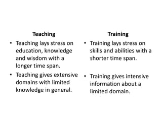 Teaching
• Teaching lays stress on
education, knowledge
and wisdom with a
longer time span.
• Teaching gives extensive
domains with limited
knowledge in general.
Training
• Training lays stress on
skills and abilities with a
shorter time span.
• Training gives intensive
information about a
limited domain.
 