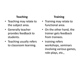 Teaching
• Teaching may relate to
the subject area.
• Generally teacher
provides feedback to
students.
• Teaching usually refers
to classroom learning.
Training
• Training may relate to
functional area.
• On the other hand, the
trainer gets feedback
from trainees.
• training refers
workshops, seminars
involving various games,
role-plays, etc.,
 