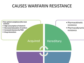 CAUSES WARFARIN RESISTANCE
• Pharmacokinetic
resistance
• Pharmacodynamic
resistance
•Poor patient compliance (the most
common
•• High consumption of vitamin K
•• Decreased absorption of warfarin
•• Increased clearance by P450
•• Drug interactions
Acquired Hereditary
 