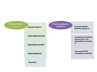 Genetic factors
Hyperalbuminemia
Hypoalbuminemia
Hyperlipidemia
Diuretics
Pharmacokinetic
resistance Increased affinity
VKOR for vitamin K
Production of clotting
factors that is not
dependent on vitamin
K
Decreased VKOR
sensitivity to warfarin
Pharmacodynamic
resistance
 