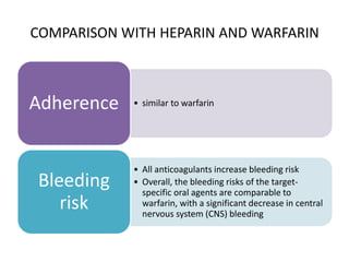 COMPARISON WITH HEPARIN AND WARFARIN
• similar to warfarinAdherence
• All anticoagulants increase bleeding risk
• Overall, the bleeding risks of the target-
specific oral agents are comparable to
warfarin, with a significant decrease in central
nervous system (CNS) bleeding
Bleeding
risk
 