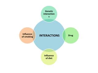 INTERACTIONS
Genetic
interaction
s
Drug
Influence
of diet
Influence
of smoking
 