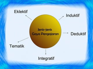 Eklektif
                               Induktif


                Jenis-jenis
             Gaya Pengajaran     Deduktif

Tematik


                Integratif
 
