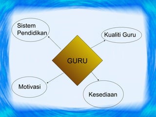 Sistem
Pendidikan              Kualiti Guru



             GURU


Motivasi
                    Kesediaan
 