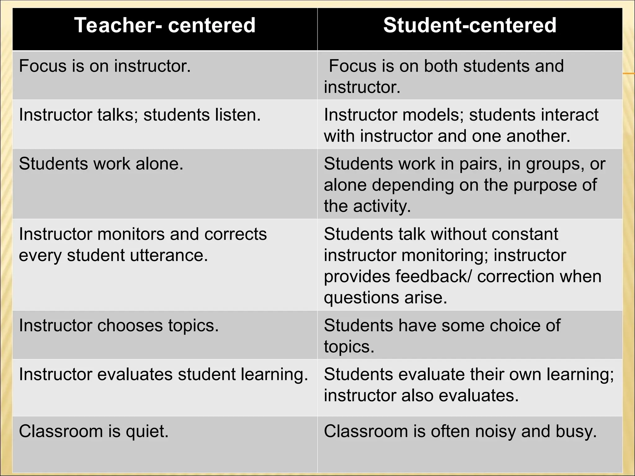 Teacher- centered Student-centered
Focus is on instructor. Focus is on both students and
instructor.
Instructor talks; students listen. Instructor models; students interact
with instructor and one another.
Students work alone. Students work in pairs, in groups, or
alone depending on the purpose of
the activity.
Instructor monitors and corrects
every student utterance.
Students talk without constant
instructor monitoring; instructor
provides feedback/ correction when
questions arise.
Instructor chooses topics. Students have some choice of
topics.
Instructor evaluates student learning. Students evaluate their own learning;
instructor also evaluates.
Classroom is quiet. Classroom is often noisy and busy.
 