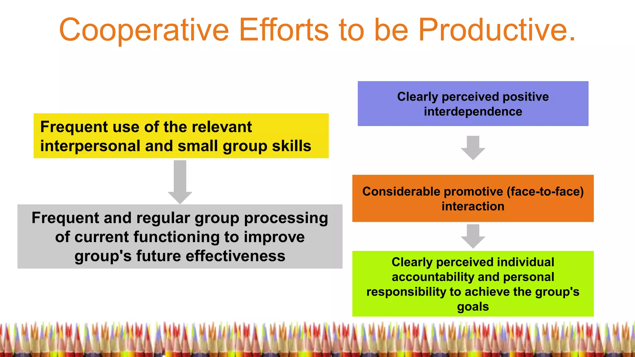 Cooperative Efforts to be Productive.
Clearly perceived positive
interdependence
Considerable promotive (face-to-face)
interaction
Clearly perceived individual
accountability and personal
responsibility to achieve the group's
goals
Frequent use of the relevant
interpersonal and small group skills
Frequent and regular group processing
of current functioning to improve
group's future effectiveness
 