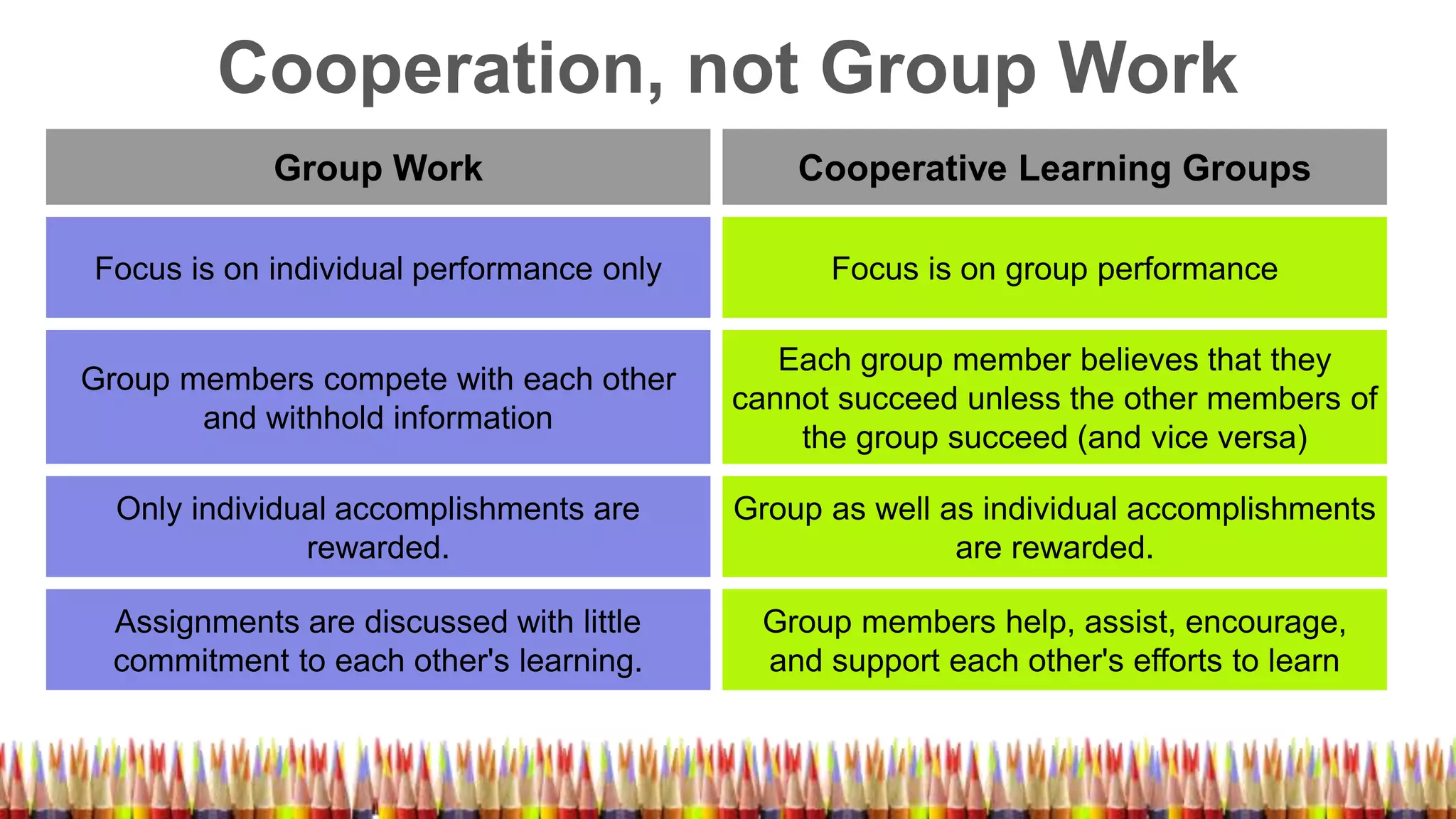 Cooperation, not Group Work
Group Work Cooperative Learning Groups
Focus is on individual performance only Focus is on group performance
Group members compete with each other
and withhold information
Each group member believes that they
cannot succeed unless the other members of
the group succeed (and vice versa)
Only individual accomplishments are
rewarded.
Group as well as individual accomplishments
are rewarded.
Assignments are discussed with little
commitment to each other's learning.
Group members help, assist, encourage,
and support each other's efforts to learn
 