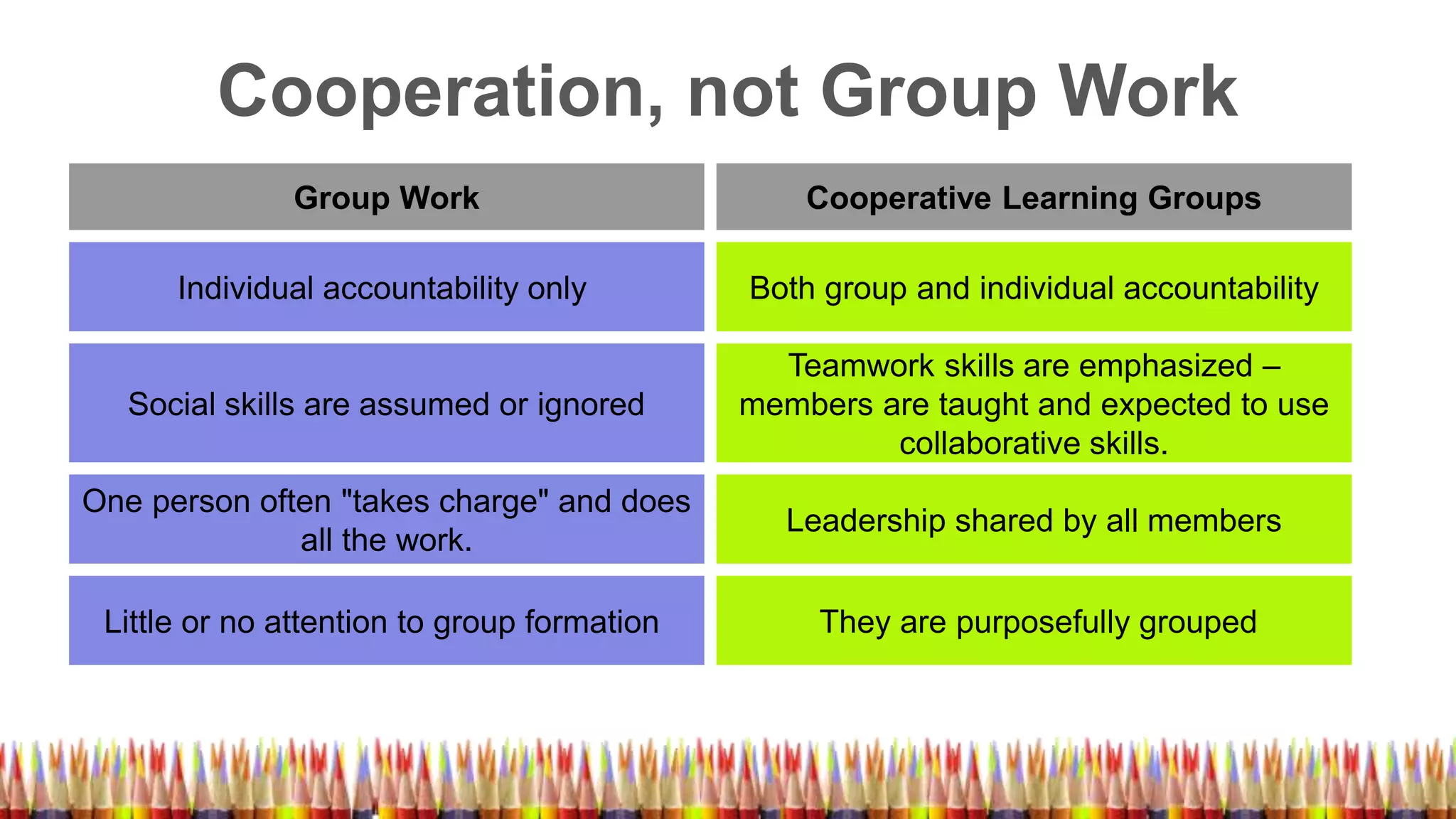 Cooperation, not Group Work
Group Work Cooperative Learning Groups
Individual accountability only Both group and individual accountability
Social skills are assumed or ignored
Teamwork skills are emphasized –
members are taught and expected to use
collaborative skills.
One person often "takes charge" and does
all the work.
Leadership shared by all members
Little or no attention to group formation They are purposefully grouped
 
