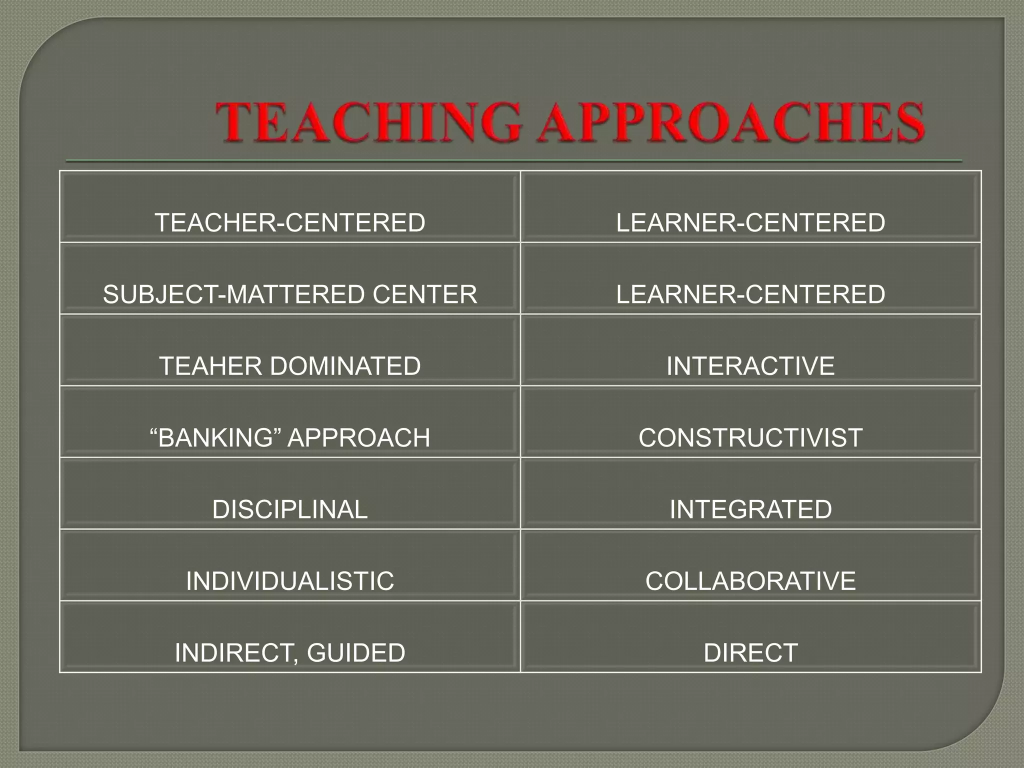 TEACHER-CENTERED LEARNER-CENTERED
SUBJECT-MATTERED CENTER LEARNER-CENTERED
TEAHER DOMINATED INTERACTIVE
“BANKING” APPROACH CONSTRUCTIVIST
DISCIPLINAL INTEGRATED
INDIVIDUALISTIC COLLABORATIVE
INDIRECT, GUIDED DIRECT
 