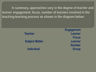 Engagement
Teacher Learner
Focus
Subject Matter Learner
Number
Individual Group
 