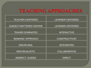 TEACHER-CENTERED LEARNER-CENTERED
SUBJECT-MATTERED CENTER LEARNER-CENTERED
TEAHER DOMINATED INTERACTIVE
“BANKING” APPROACH CONSTRUCTIVIST
DISCIPLINAL INTEGRATED
INDIVIDUALISTIC COLLABORATIVE
INDIRECT, GUIDED DIRECT
 