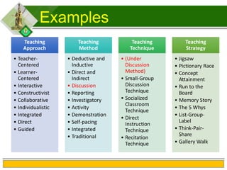 Innovating Knowledge. Improving Lives.
Examples
Teaching
Approach
• Teacher-
Centered
• Learner-
Centered
• Interactive
• ...