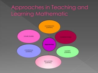 COOPERATIVE 
LEARNING 
Approaches 
CONSTRUCTIVISM 
MASTERY 
LEARNING 
SELF ACCESS 
LEARNING 
FUTURE STUDIES 
CONTEXTUAL 
LEARNING 
 