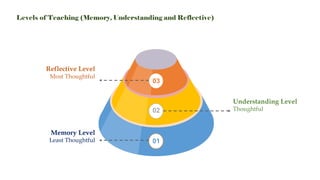 03
02
01
Understanding Level
Thoughtful
Reflective Level
Most Thoughtful
Memory Level
Least Thoughtful
Levels of Teaching (Memory, Understanding and Reflective)
 