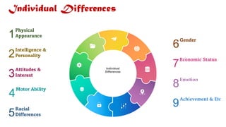 Physical
Appearance
1
Intelligence &
Personality
2
Attitudes &
Interest
3
Motor Ability
4
Racial
Differences
5
Gender
6
Economic Status
7
Emotion
8
Achievement & Etc
9
Individual
Differences
Individual Differences
 