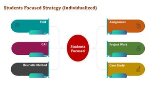 Heuristic Method
CAI
PLM Assignment
Project Work
Case Study
Students
Focused
Students Focused Strategy (Individualized)
 