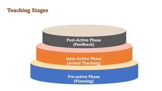 Teaching Stages
Pre-active Phase
(Planning)
Inter-Active Phase
(Actual Teaching)
Post-Active Phase
(Feedback)
 