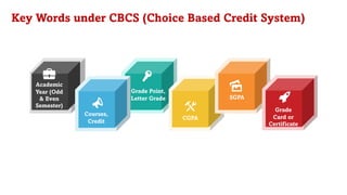 Key Words under CBCS (Choice Based Credit System)
Academic
Year (Odd
& Even
Semester)
Grade Point,
Letter Grade
CGPA
SGPA
Grade
Card or
Certificate
Courses,
Credit
 