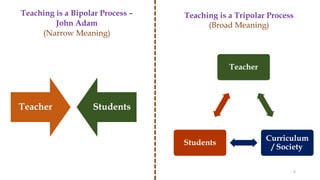 Teaching is a Bipolar Process –
John Adam
(Narrow Meaning)
Teacher
Curriculum
/ Society
Students
Teaching is a Tripolar Process
(Broad Meaning)
Teacher Students
6
 