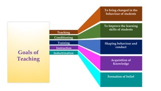 Teaching
Conditioning
Training
Instruction
Indoctrination
To bring changed in the
behaviour of students
To Improve the learning
skills of students
Shaping behaviour and
conduct
Acquisition of
Knowledge
Formation of belief
Goals of
Teaching
 