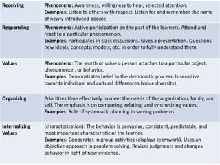 Receiving Phenomena: Awareness, willingness to hear, selected attention.
Examples: Listen to others with respect. Listen for and remember the name
of newly introduced people
Responding Phenomena: Active participation on the part of the learners. Attend and
react to a particular phenomenon.
Examples: Participates in class discussions. Gives a presentation. Questions
new ideals, concepts, models, etc. in order to fully understand them.
Values Phenomena: The worth or value a person attaches to a particular object,
phenomenon, or behavior.
Examples: Demonstrates belief in the democratic process. Is sensitive
towards individual and cultural differences (value diversity).
Organizing Prioritizes time effectively to meet the needs of the organization, family, and
self. The emphasis is on comparing, relating, and synthesizing values.
Examples: Role of systematic planning in solving problems.
Internalizing
Values
(characterization): The behavior is pervasive, consistent, predictable, and
most important characteristic of the learner.
Examples: Cooperates in group activities (displays teamwork). Uses an
objective approach in problem solving. Revises judgments and changes
behavior in light of new evidence.
 