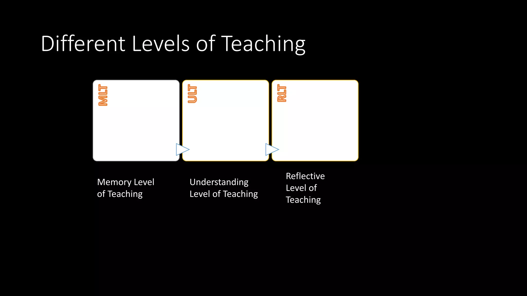 Different Levels of Teaching
Memory Level
of Teaching
Understanding
Level of Teaching
Reflective
Level of
Teaching
 