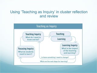 Using ‘Teaching as Inquiry’ in cluster reflection and review 