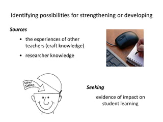 Identifying possibilities for strengthening or developing
Sources
• the experiences of other
teachers (craft knowledge)
• researcher knowledge
Seeking
evidence of impact on
student learning
 