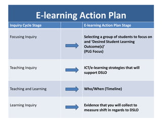 E-learning Action Plan
Inquiry Cycle Stage       E-learning Action Plan Stage

Focusing Inquiry          Selecting a group of students to focus on
                          and ‘Desired Student Learning
                          Outcome(s)’
                          (PLG Focus)



Teaching Inquiry          ICT/e-learning strategies that will
                          support DSLO



Teaching and Learning     Who/When (Timeline)



Learning Inquiry          Evidence that you will collect to
                          measure shift in regards to DSLO
 