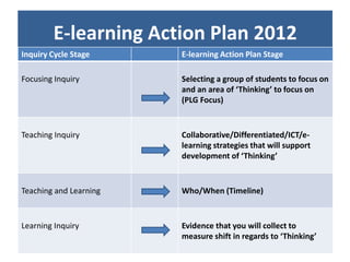 E-learning Action Plan 2012
Inquiry Cycle Stage     E-learning Action Plan Stage

Focusing Inquiry        Selecting a group of students to focus on
                        and an area of ‘Thinking’ to focus on
                        (PLG Focus)



Teaching Inquiry        Collaborative/Differentiated/ICT/e-
                        learning strategies that will support
                        development of ‘Thinking’



Teaching and Learning   Who/When (Timeline)



Learning Inquiry        Evidence that you will collect to
                        measure shift in regards to ‘Thinking’
 
