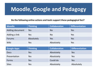 Moodle, Google and Pedagogy
       Do the following online actions and tools support these pedagogical foci?

Moodle                  Thinking             Collaboration        Differentiation
Adding document         Yes                  No                   Yes
Adding a link           Yes                  No                   Yes
Forums                  Absolutely           Yes                  Yes
Wiki                    Yes                  Absolutely           Yes

Google Apps             Thinking             Collaboration         Differentiation
Docs                    Yes                  Absolutely            Yes
Presentation            Yes                  Absolutely            Yes
Forms                   Yes                  Could do              Yes
Sites                   Yes                  Absolutely            Absolutely
 