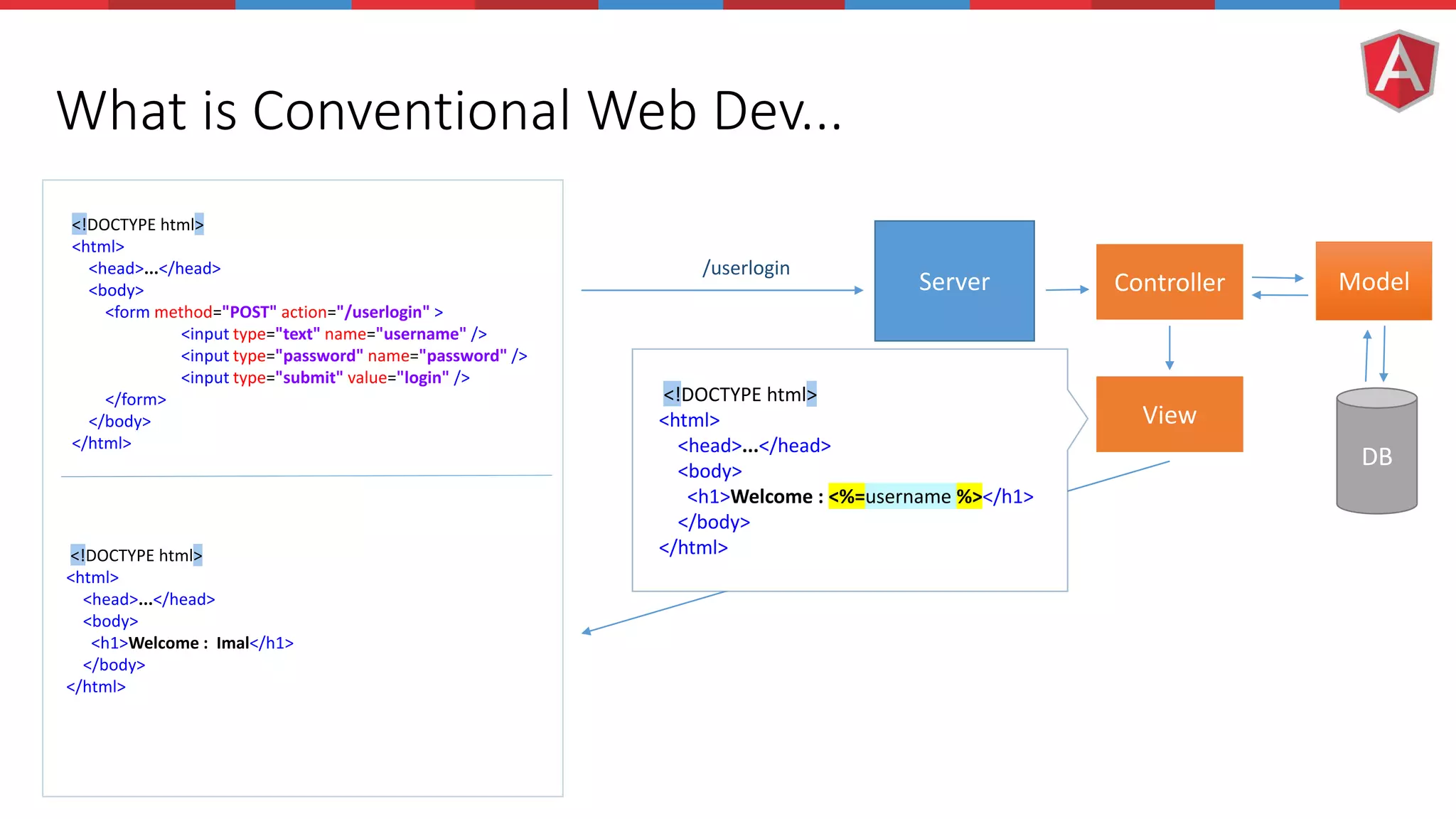What is Conventional Web Dev... <!DOCTYPE html> <html> <head>...</head> <body> <form method="POST" action="/userlogin" > <input type="text" name="username" /> <input type="password" name="password" /> <input type="submit" value="login" /> </form> </body> </html> /userlogin Server Controller DB View Model <!DOCTYPE html> <html> <head>...</head> <body> <h1>Welcome : Imal</h1> </body> </html> <!DOCTYPE html> <html> <head>...</head> <body> <h1>Welcome : <%=username %></h1> </body> </html> 