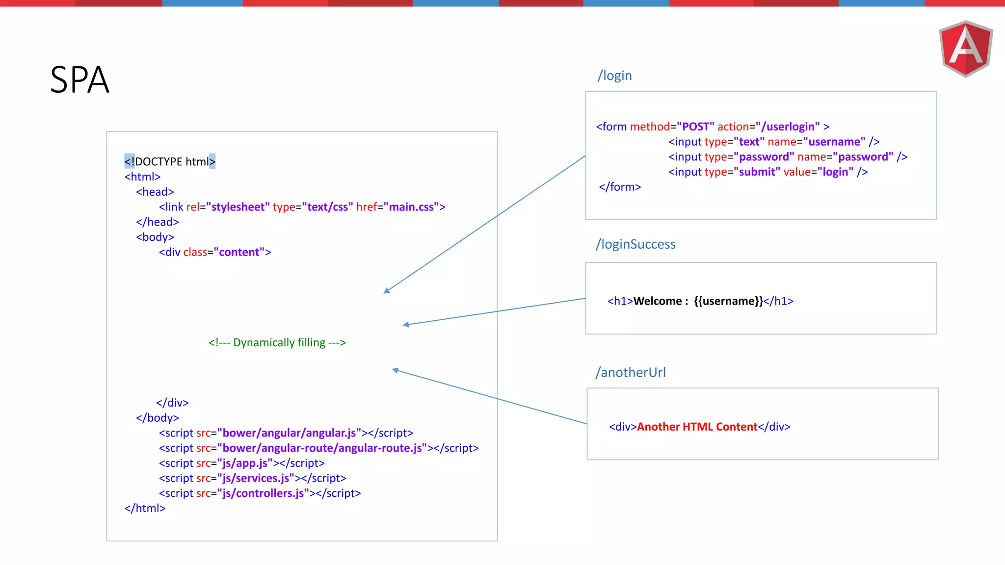 SPA <!DOCTYPE html> <html> <head> <link rel="stylesheet" type="text/css" href="main.css"> </head> <body> <div class="content"> <!--- Dynamically filling ---> </div> </body> <script src="bower/angular/angular.js"></script> <script src="bower/angular-route/angular-route.js"></script> <script src="js/app.js"></script> <script src="js/services.js"></script> <script src="js/controllers.js"></script> </html> <form method="POST" action="/userlogin" > <input type="text" name="username" /> <input type="password" name="password" /> <input type="submit" value="login" /> </form> <h1>Welcome : {{username}}</h1> /login /loginSuccess <div>Another HTML Content</div> /anotherUrl 