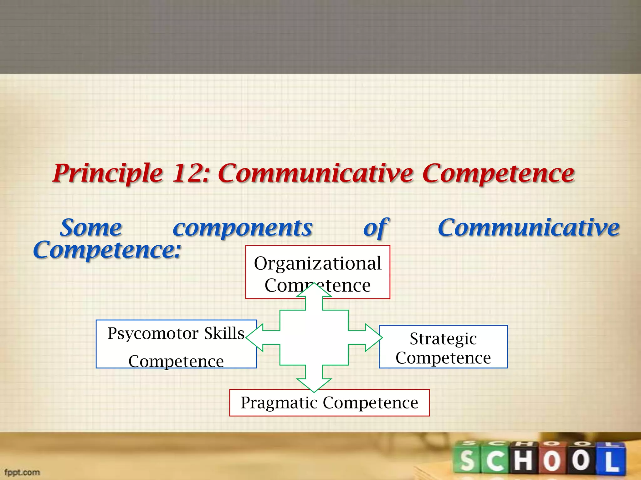 Principle 12: Communicative Competence
Some
components
Competence:

of

Communicative

Organizational
Competence

Psycomotor Skills
Competence

Strategic
Competence

Pragmatic Competence

 