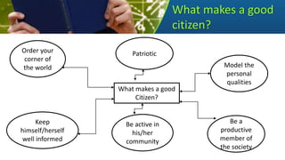 What makes a good
citizen?
What makes a good
Citizen?
Order your
corner of
the world
Patriotic
Be active in
his/her
community
Keep
himself/herself
well informed
Model the
personal
qualities
Be a
productive
member of
the society
 