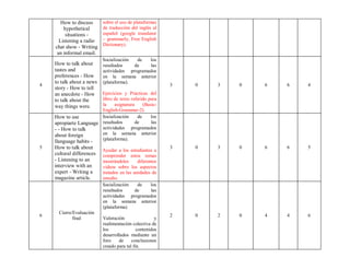 How to discuss
hypothetical
situations -
Listening a radio
chat show - Writing
an informal email.
sobre el uso de plataformas
de traducción del inglés al
español (google translator
– grammarly, Free English
Dictionary).
4
How to talk about
tastes and
preferences - How
to talk about a news
story - How to tell
an anecdote - How
to talk about the
way things were.
Socialización de los
resultados de las
actividades programados
en la semana anterior
(plataforma).
Ejercicios y Prácticas del
libro de texto referido para
la asignatura (Basic-
English-Grammar-2).
3 0 3 0 6 6 4
5
How to use
apropiarte Language
- - How to talk
about foreign
llanguage habits -
How to talk about
cultural differences
- Listening to an
interview with an
expert - Writing a
magazine article.
Socialización de los
resultados de las
actividades programados
en la semana anterior
(plataforma).
Ayudar a los estudiantes a
comprender estos temas
mostrándoles diferentes
videos sobre los aspectos
tratados en las unidades de
estudio.
3 0 3 0 6 6 5
6
Cierre/Evaluación
final
Socialización de los
resultados de las
actividades programados
en la semana anterior
(plataforma)
Valoración y
realimentación colectiva de
los contenidos
desarrollados mediante un
foro de conclusiones
creado para tal fin.
2 0 2 0 4 4 6
 