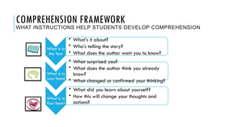 COMPREHENSION FRAMEWORK
WHAT INSTRUCTIONS HELP STUDENTS DEVELOP COMPREHENSION
What is in
the Text
• What’s it about?
• Who’s telling the story?
• What does the author want you to know?
What is in
your head
• What surprised you?
• What does the author think you already
know?
• What changed or confirmed your thinking?
What is in
Your heart
• What did you learn about yourself?
• How this will change your thoughts and
actions?
 