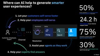 Where can AI help to generate smarter
user experiences?
1. Let your customers self-serve faster
Channel
Resolution
Dialog Search Agent
Assistant Skills
2. Help your employees self-serve
3. Assist your agents as they work
IBM Watson
4. Help your experts find answers
Customer, Employee,
Expert
 