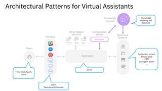Text, voice, touch,
cards
Client
Devices and channels
server
Systems or record,
Service desk
CRM
Live agent assist
…
Architectural Patterns for Virtual Assistants
Knowledge
modeling and
discovery
Knowledge
services
 