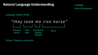 “ t h e y t o o k m e i r o n h o r s e ”
Natural Language Understanding
Pronoun
plural
Verb
past
NounPossessive
singular
“British”
Part-of-the-speech
Language
Language: English; British
Corpus, Thesaurus, synonyms
 