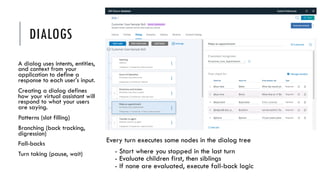 DIALOGS
A dialog uses intents, entities,
and context from your
application to define a
response to each user's input.
Creating a dialog defines
how your virtual assistant will
respond to what your users
are saying.
Patterns (slot filling)
Branching (back tracking,
digression)
Fall-backs
Turn taking (pause, wait)
Every turn executes some nodes in the dialog tree
- Start where you stopped in the last turn
- Evaluate children first, then siblings
- If none are evaluated, execute fall-back logic
 