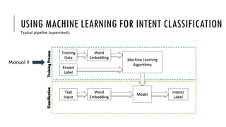 USING MACHINE LEARNING FOR INTENT CLASSIFICATION
Typical pipeline (supervised):
Manual !!
 