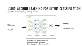 USING MACHINE LEARNING FOR INTENT CLASSIFICATION
Typical Neural Network (Deep Learning) pipeline:
ML-based: e.g., GloVe, Word2Vec
Knowledge-based: Ontologies
General purpose + Domain specific
Model
Utterance
<text>
Intent(s)
<categorical>
 