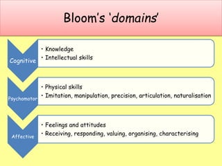Bloom’s ‘domains’
Cognitive
• Knowledge
• Intellectual skills
Psychomotor
• Physical skills
• Imitation, manipulation, precision, articulation, naturalisation
Affective
• Feelings and attitudes
• Receiving, responding, valuing, organising, characterising
 