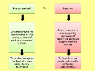 Pre-determined Reactivevs.
Oriented around the
requirements of the
course, scheme of
work or assessment
criteria
Based on errors or
areas requiring
improvement
identified during an
ongoing marking
process
To be able to explore
the tone of a poem
using literary
techniques
To be able to use
simple and complex
sentences
appropriately
 