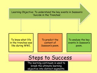 Learning Objective: To understand the key events in Sassoon’s
‘Suicide in the Trenches’.
To know what life
in the trenches was
like during WW1.
To analyse the key
events in Sassoon’s
poem.
To predict the
content of
Sassoon’s poem.
Steps to Success
The learning continuum is used to
break the ultimate learning
objective into distinct segments.
 
