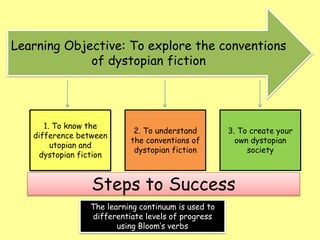 Learning Objective: To explore the conventions
of dystopian fiction
1. To know the
difference between
utopian and
dystopian fiction
3. To create your
own dystopian
society
2. To understand
the conventions of
dystopian fiction
Steps to Success
The learning continuum is used to
differentiate levels of progress
using Bloom’s verbs
 